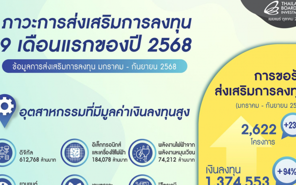 บีโอไอ เผยยอดขอรับการส่งเสริมการลงทุน 9 เดือนแรก ปี 2568 เติบโตเกือบเท่าตัว
